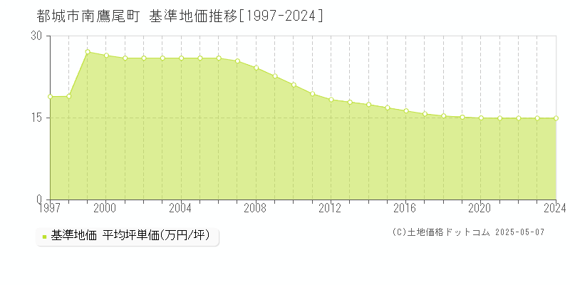 都城市南鷹尾町の基準地価推移グラフ 