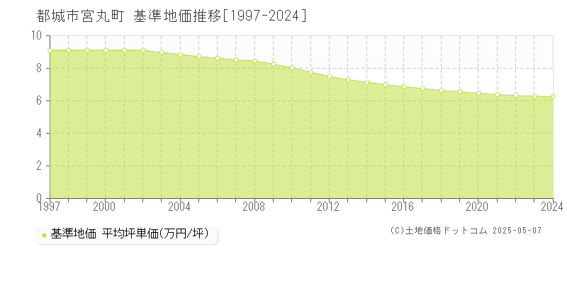 宮丸町(都城市)の基準地価推移グラフ(坪単価)[1997-2024年]