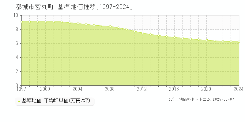 都城市宮丸町の基準地価推移グラフ 