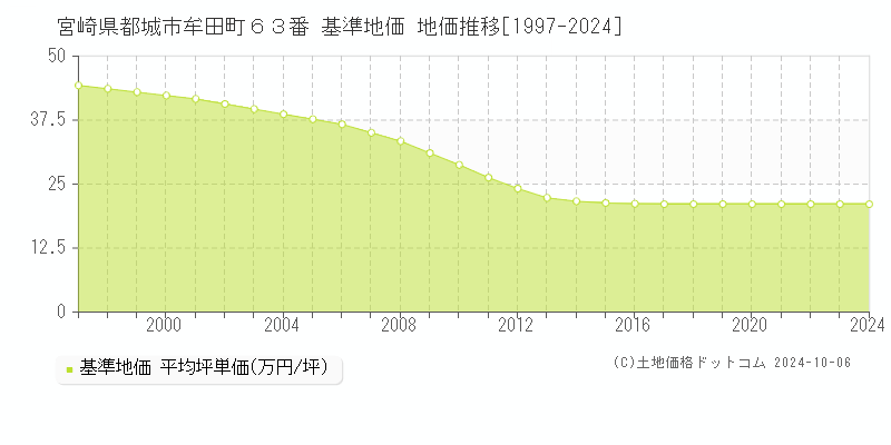 宮崎県都城市牟田町６３番 基準地価 地価推移[1997-2024]