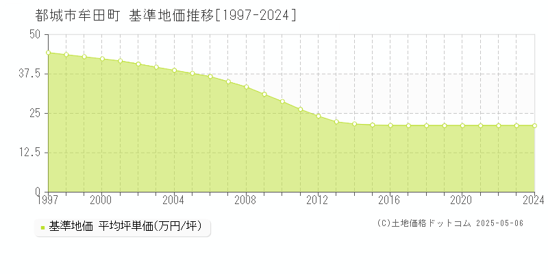 牟田町(都城市)の基準地価推移グラフ(坪単価)[1997-2024年]