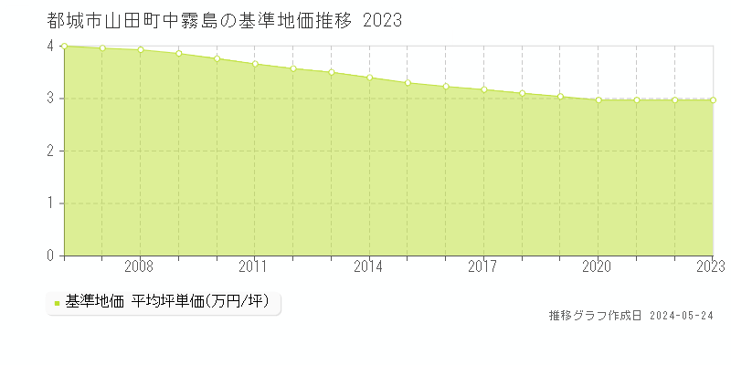 都城市山田町中霧島の基準地価推移グラフ 