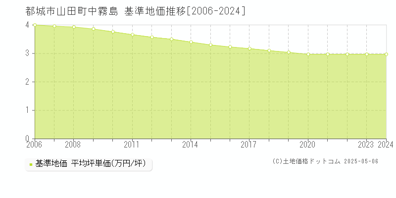 山田町中霧島(都城市)の基準地価推移グラフ(坪単価)[2006-2024年]