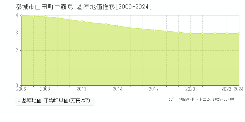 都城市山田町中霧島の基準地価推移グラフ 