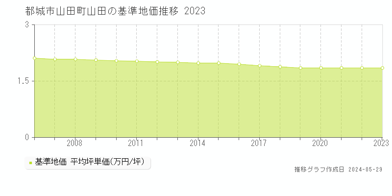 都城市山田町山田の基準地価推移グラフ 