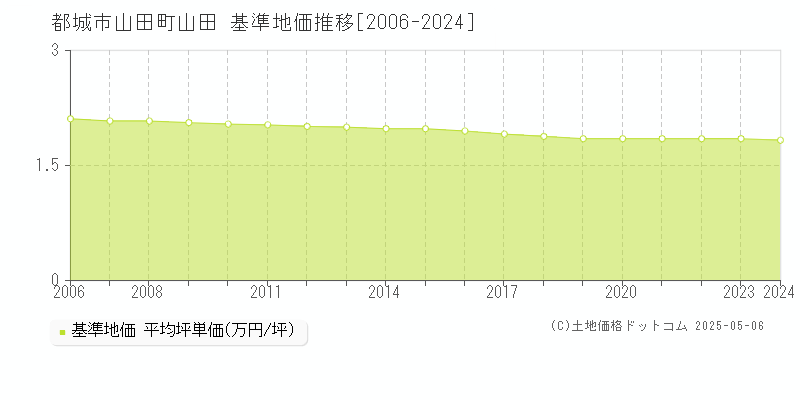 山田町山田(都城市)の基準地価推移グラフ(坪単価)[2006-2024年]