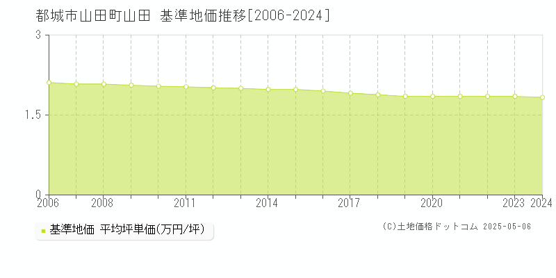 都城市山田町山田の基準地価推移グラフ 