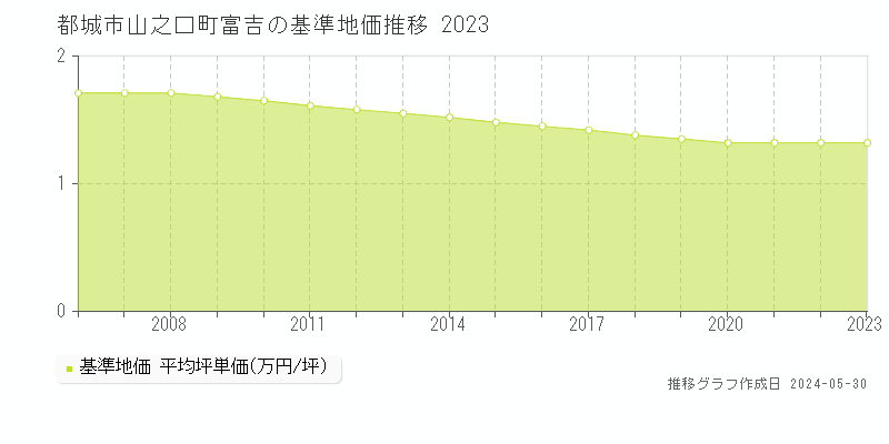 都城市山之口町富吉の基準地価推移グラフ 