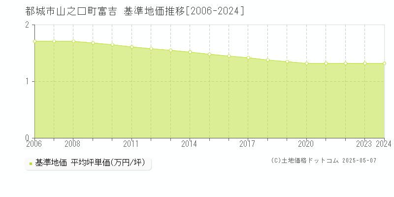 山之口町富吉(都城市)の基準地価推移グラフ(坪単価)[2006-2024年]