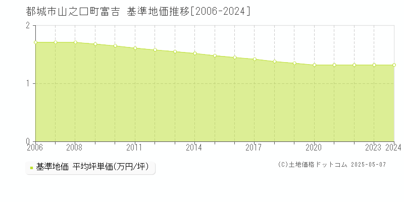 都城市山之口町富吉の基準地価推移グラフ 