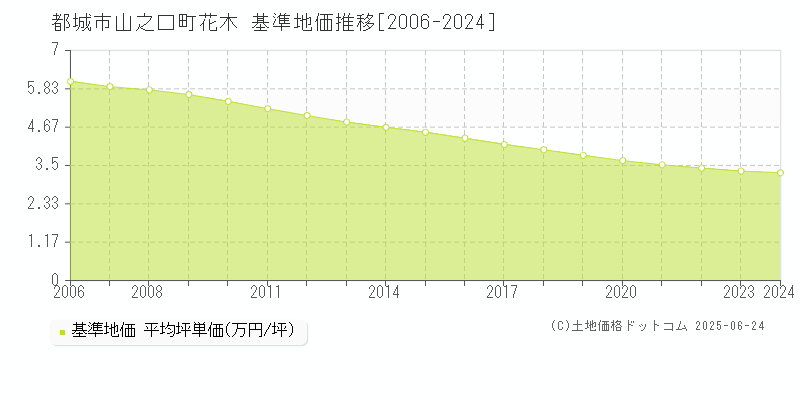 山之口町花木(都城市)の基準地価推移グラフ(坪単価)[2006-2024年]