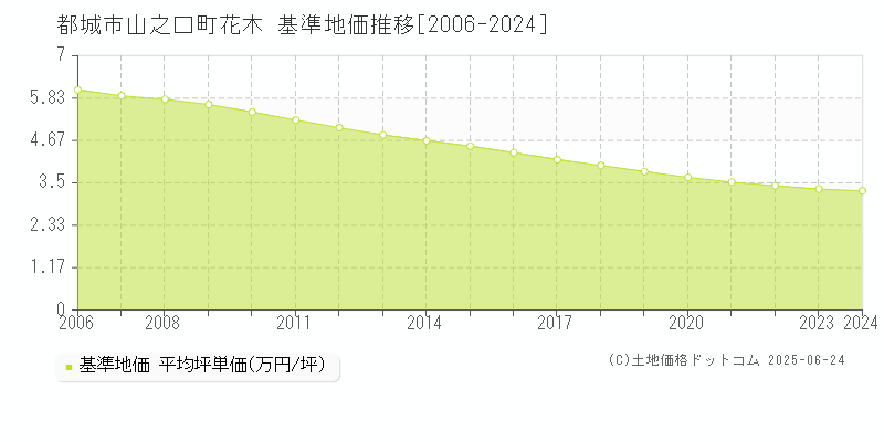 都城市山之口町花木の基準地価推移グラフ 