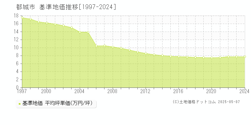 都城市(宮崎県)の基準地価推移グラフ(坪単価)[1997-2024年]