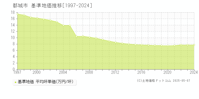 都城市の基準地価推移グラフ 