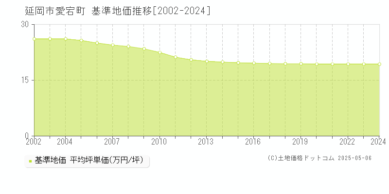 愛宕町(延岡市)の基準地価推移グラフ(坪単価)[2002-2024年]