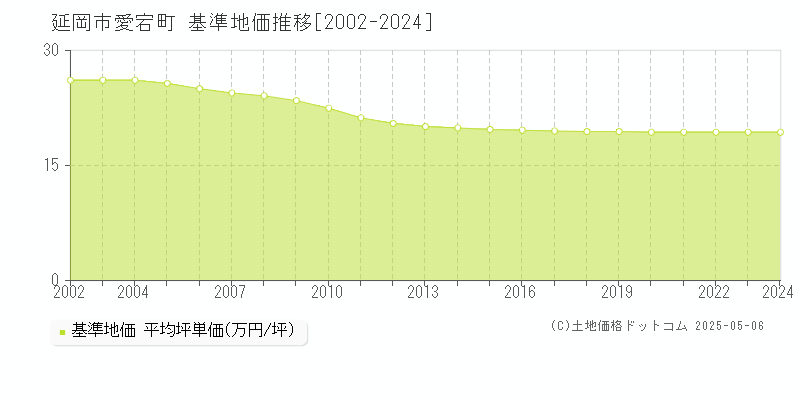 延岡市愛宕町の基準地価推移グラフ 