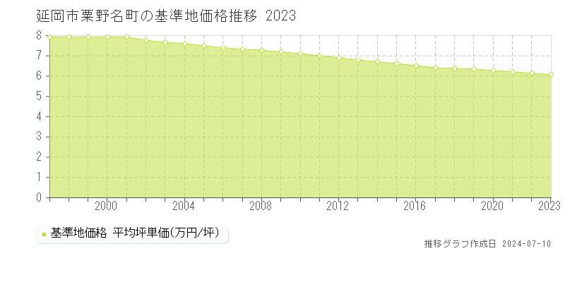 延岡市粟野名町の基準地価推移グラフ 