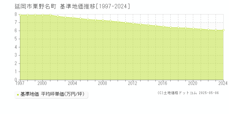 粟野名町(延岡市)の基準地価推移グラフ(坪単価)[1997-2024年]