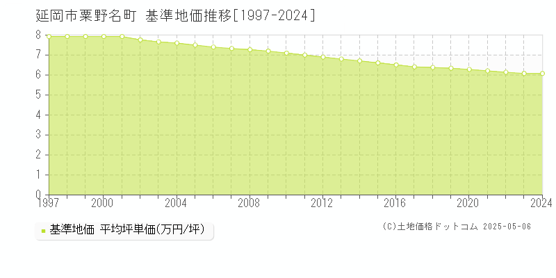 延岡市粟野名町の基準地価推移グラフ 