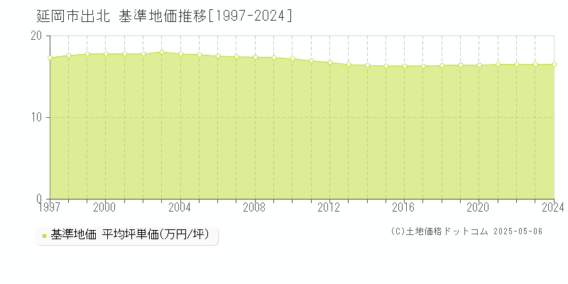 出北(延岡市)の基準地価推移グラフ(坪単価)[1997-2024年]