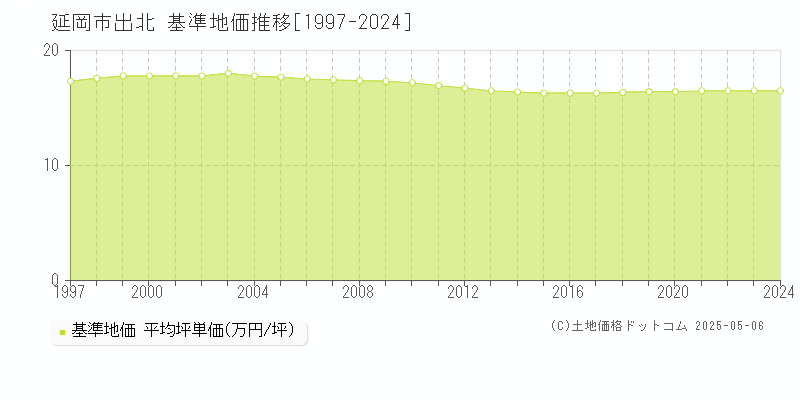 延岡市出北の基準地価推移グラフ 