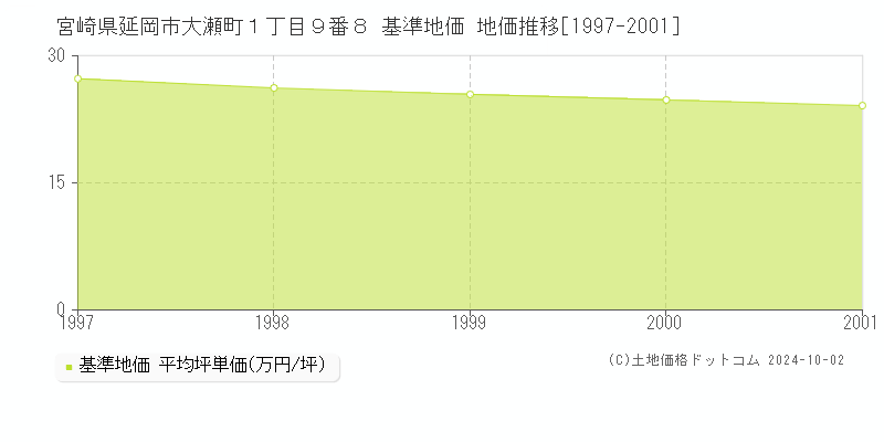 宮崎県延岡市大瀬町１丁目９番８ 基準地価 地価推移[1997-2001]