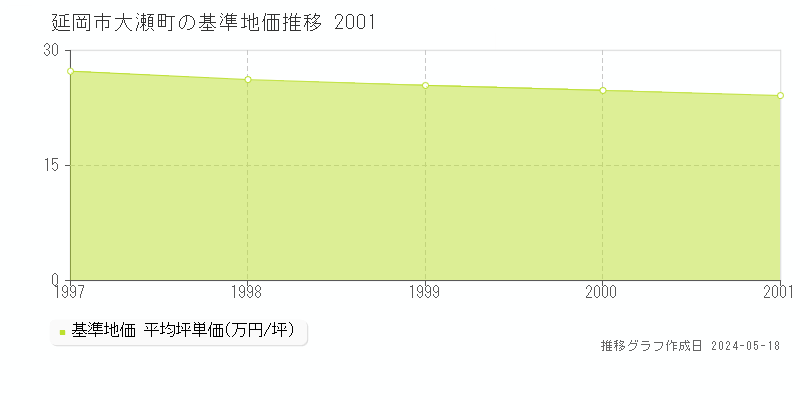 延岡市大瀬町の基準地価推移グラフ 
