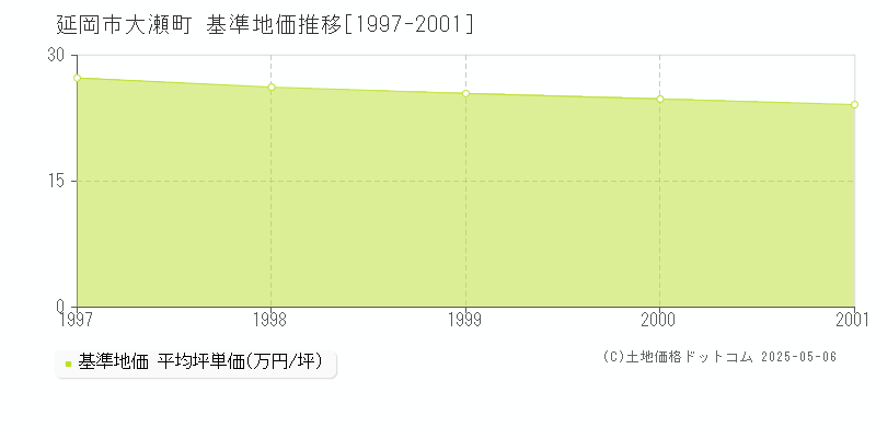 大瀬町(延岡市)の基準地価推移グラフ(坪単価)[1997-2001年]