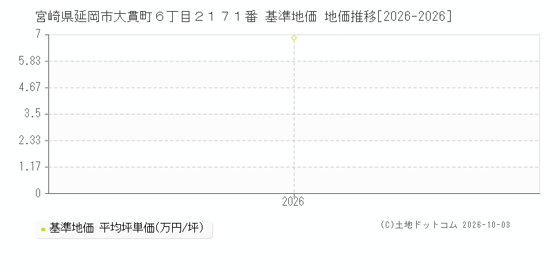 宮崎県延岡市大貫町６丁目２１７１番 基準地価 地価推移[2026-2026]