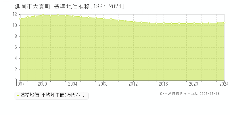 大貫町(延岡市)の基準地価推移グラフ(坪単価)[1997-2024年]