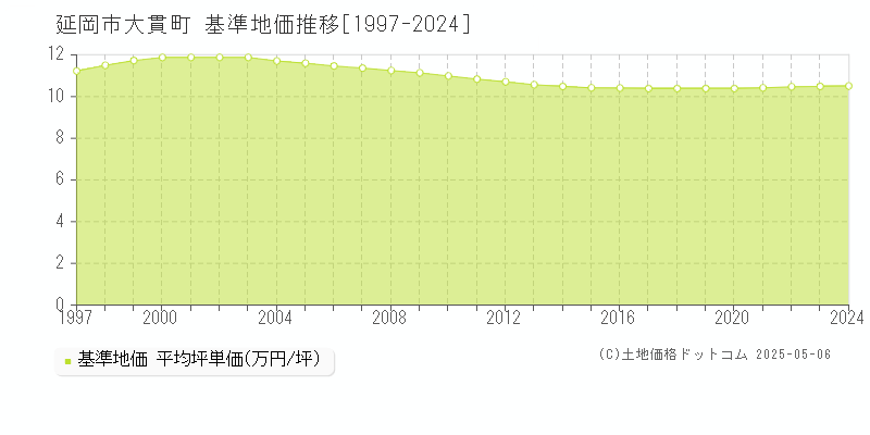 延岡市大貫町の基準地価推移グラフ 