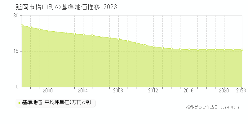 延岡市構口町の基準地価推移グラフ 