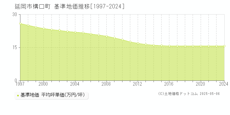 構口町(延岡市)の基準地価推移グラフ(坪単価)[1997-2024年]