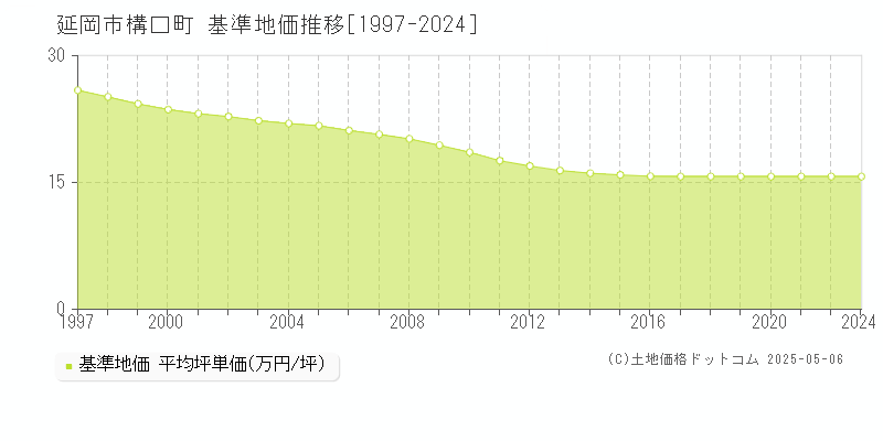 延岡市構口町の基準地価推移グラフ 