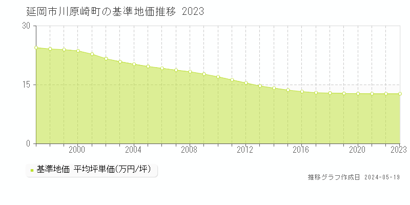 延岡市川原崎町の基準地価推移グラフ 