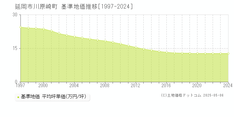 川原崎町(延岡市)の基準地価推移グラフ(坪単価)[1997-2024年]