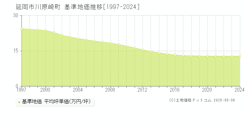 延岡市川原崎町の基準地価推移グラフ 