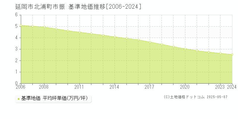 北浦町市振(延岡市)の基準地価推移グラフ(坪単価)[2006-2024年]