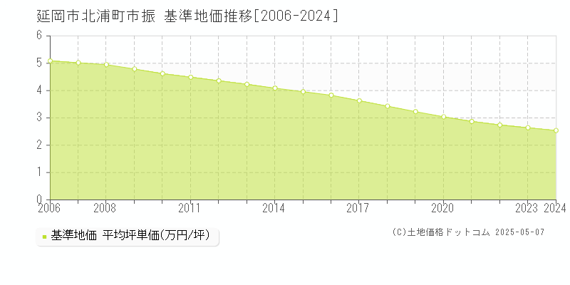 延岡市北浦町市振の基準地価推移グラフ 