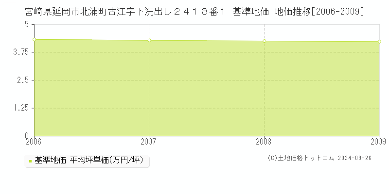宮崎県延岡市北浦町古江字下洗出し２４１８番１ 基準地価 地価推移[2006-2024]
