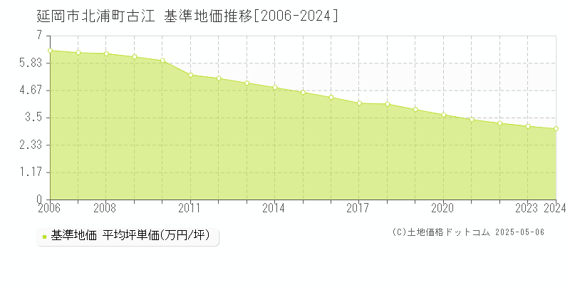北浦町古江(延岡市)の基準地価推移グラフ(坪単価)[2006-2024年]