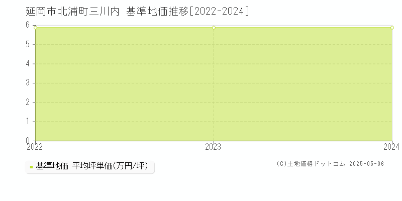 北浦町三川内(延岡市)の基準地価推移グラフ(坪単価)[2022-2024年]