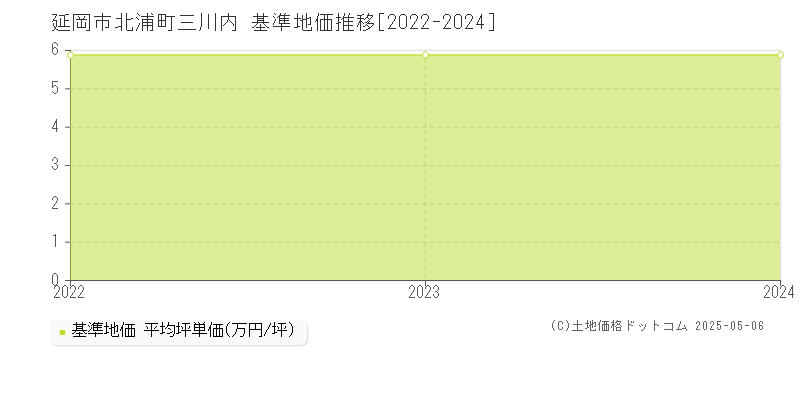 延岡市北浦町三川内の基準地価推移グラフ 