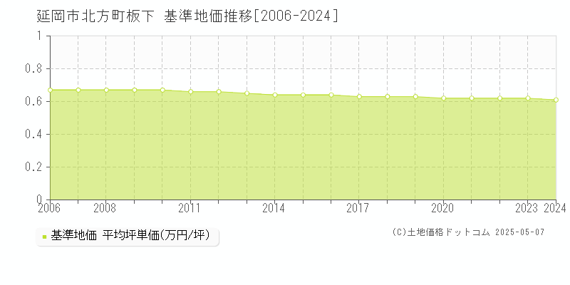 北方町板下(延岡市)の基準地価推移グラフ(坪単価)[2006-2024年]