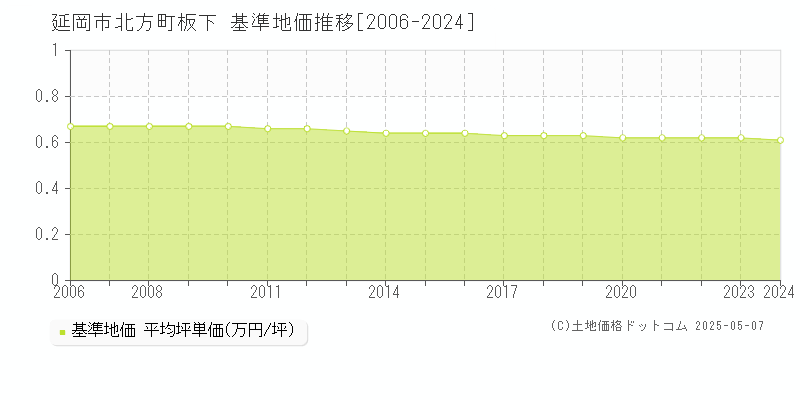 延岡市北方町板下の基準地価推移グラフ 