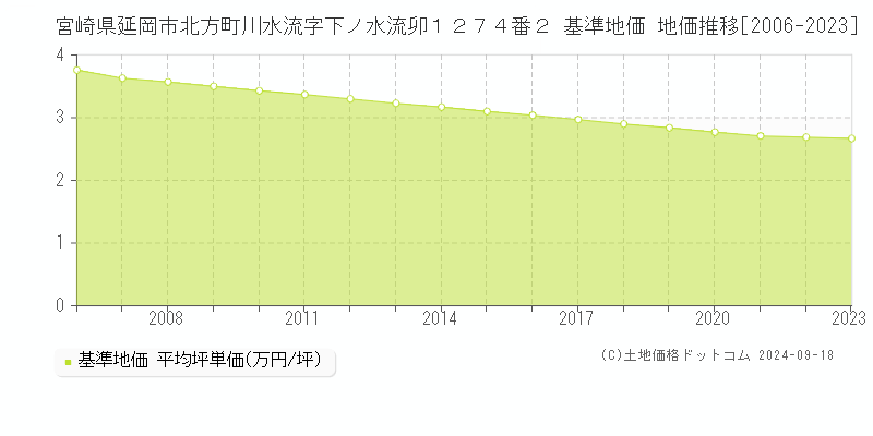 宮崎県延岡市北方町川水流字下ノ水流卯１２７４番２ 基準地価 地価推移[2006-2024]