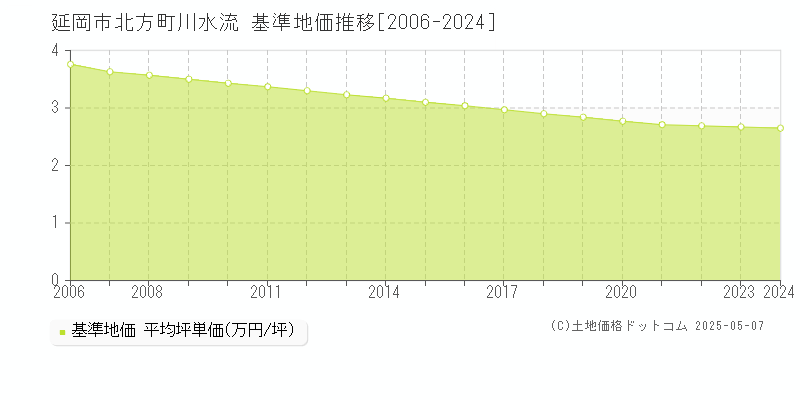 北方町川水流(延岡市)の基準地価推移グラフ(坪単価)[2006-2024年]