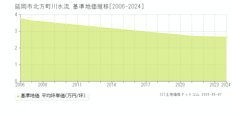 延岡市北方町川水流の基準地価推移グラフ 