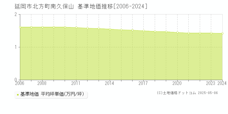 北方町南久保山(延岡市)の基準地価推移グラフ(坪単価)[2006-2024年]