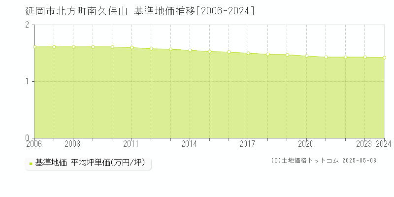 延岡市北方町南久保山の基準地価推移グラフ 